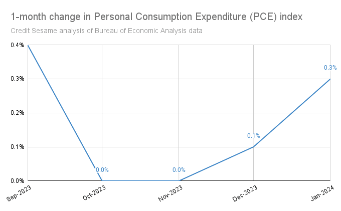 Inflation is up