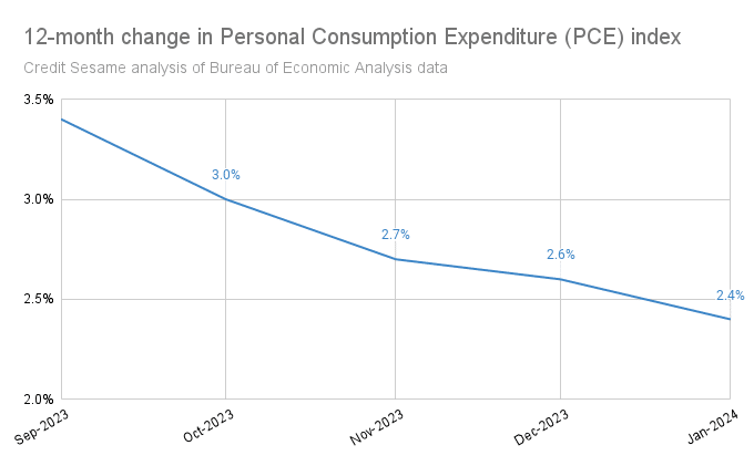 inflation is down