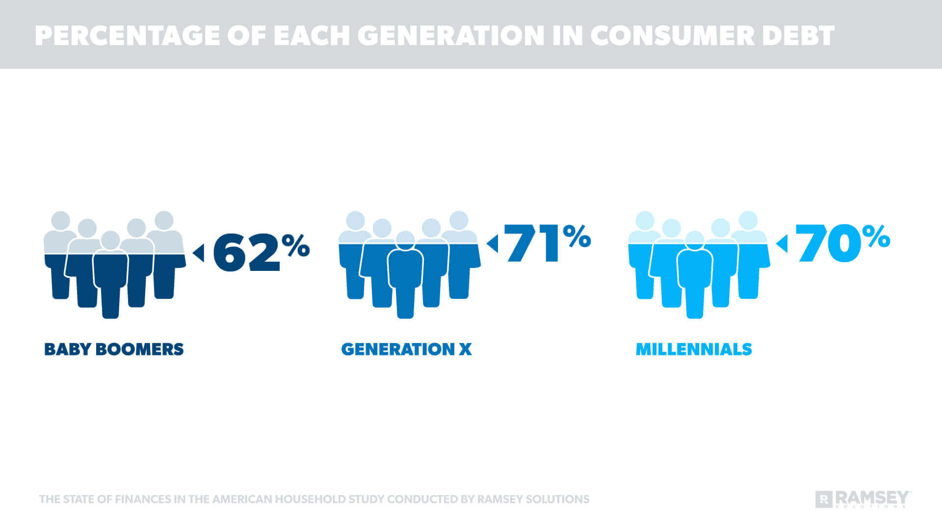 percentage of baby boomers, generation x, and millennials in consumer debt